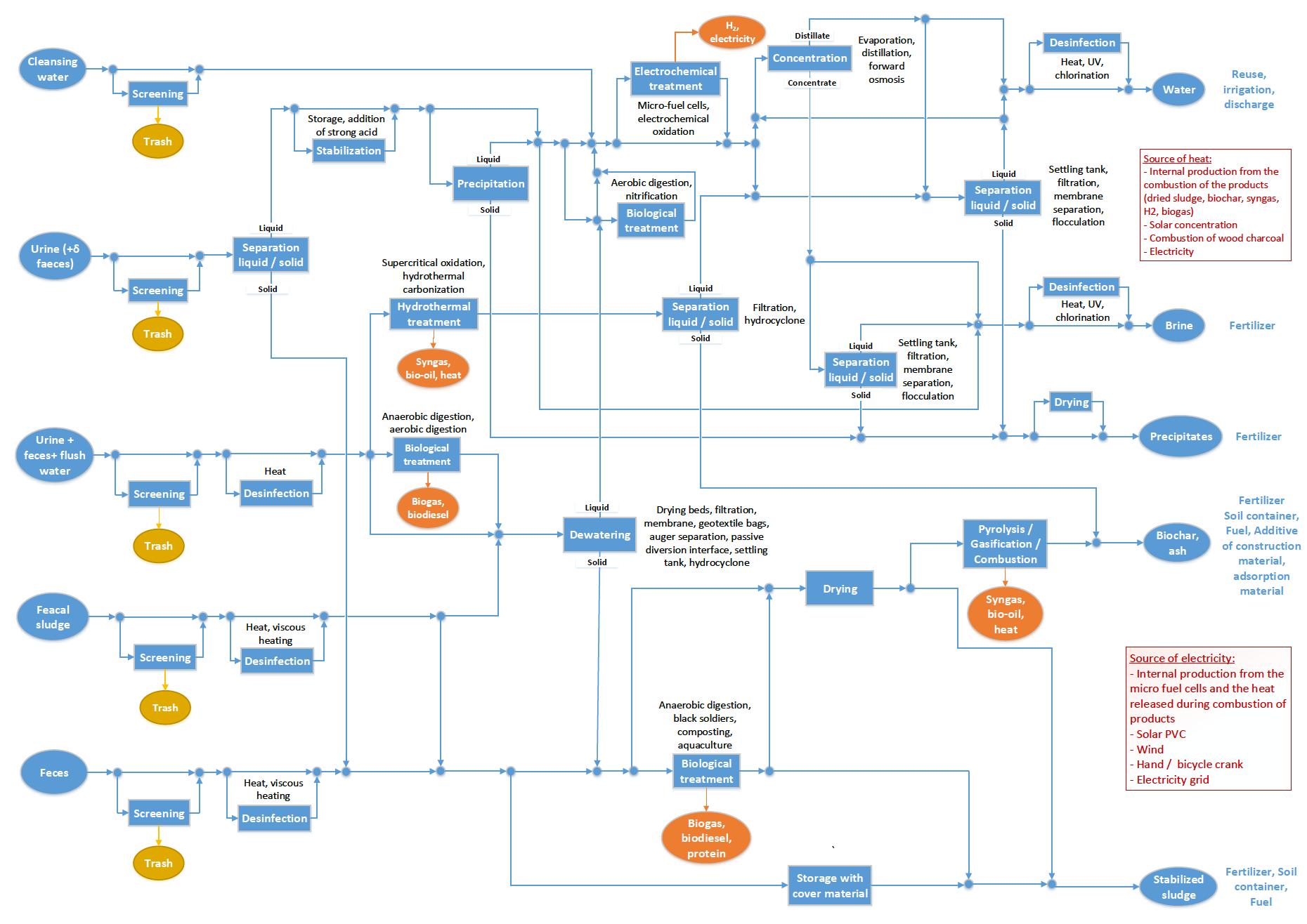 excreta flow diagram